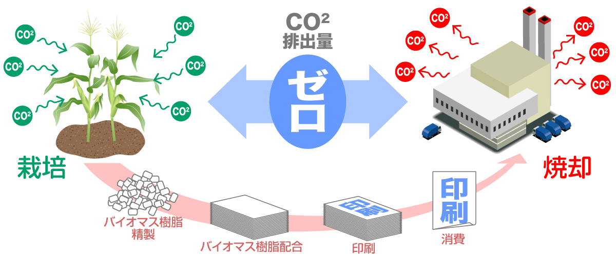 ユポグリーンの環境性能