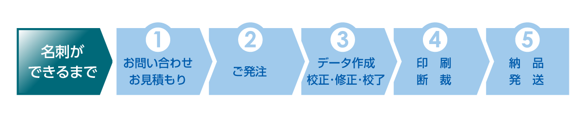 名刺ができるまで