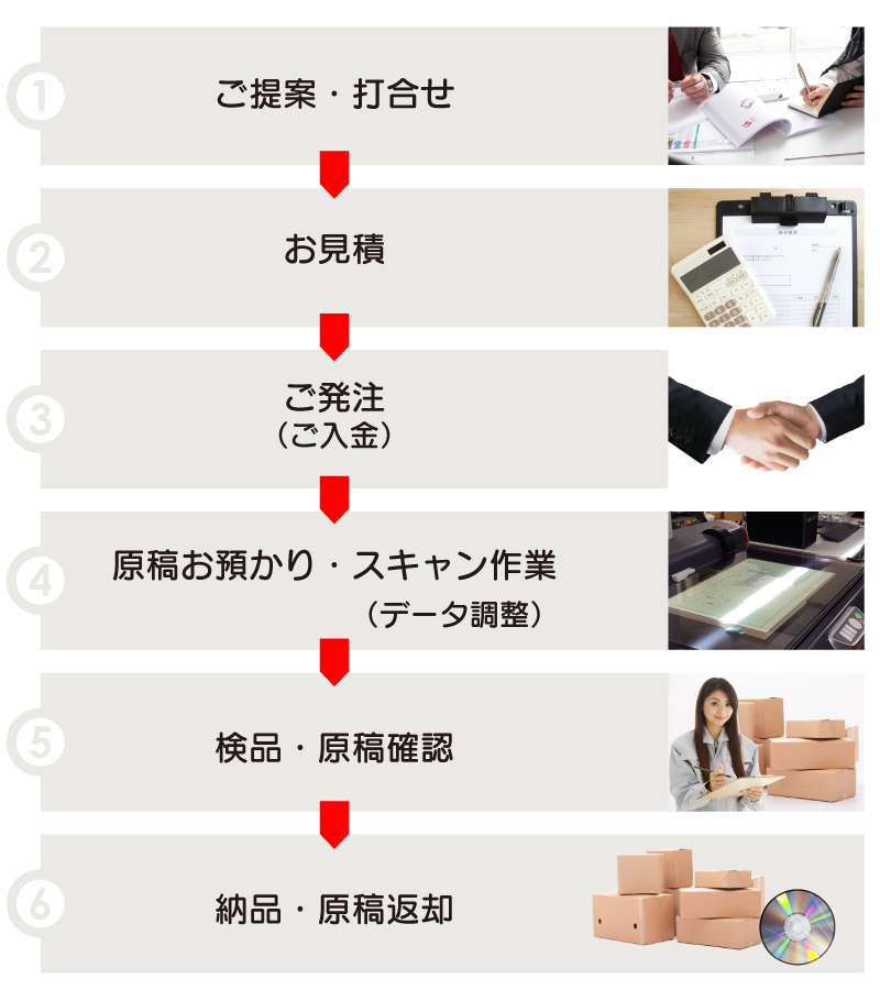 データをお届けするまでの流れ