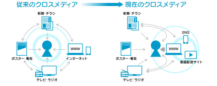 クロスメディアの変化