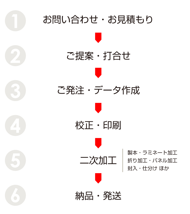 オンデマンド印刷